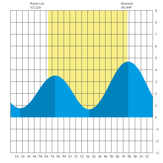 Lewes tide chart for Wednesday, August 24, 2022