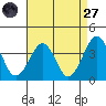 Lewes tide chart for Saturday, August 27, 2022