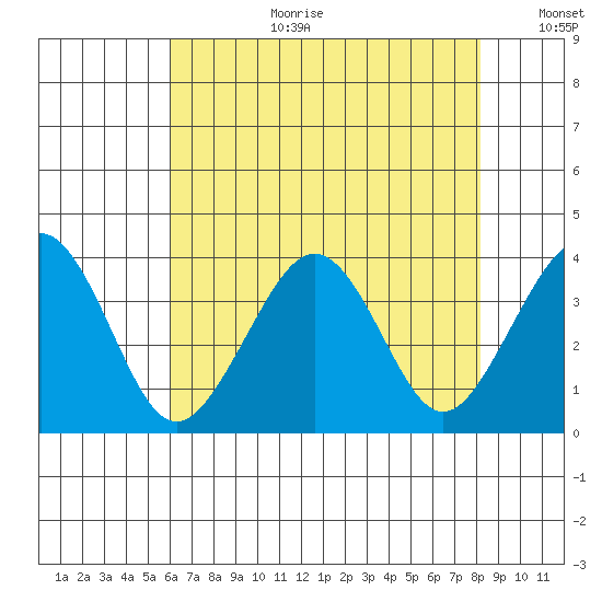 Lewes tide chart for Tuesday, August 2, 2022