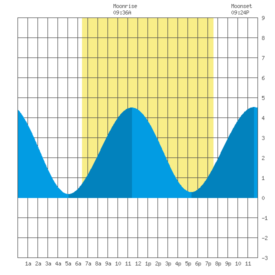 Lewes tide chart for Tuesday, August 30, 2022