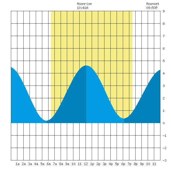 Lewes tide chart for Wednesday, August 31, 2022
