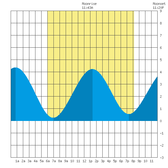 Lewes tide chart for Wednesday, August 3, 2022
