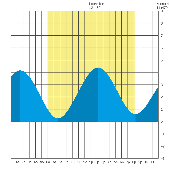 Lewes tide chart for Thursday, August 4, 2022