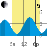 Lewes tide chart for Friday, August 5, 2022
