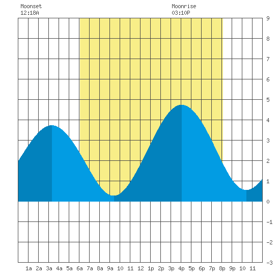 Lewes tide chart for Saturday, August 6, 2022