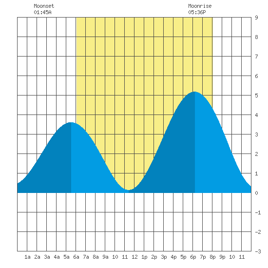 Lewes tide chart for Monday, August 8, 2022