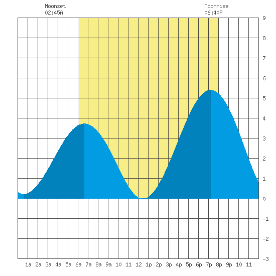 Lewes tide chart for Tuesday, August 9, 2022