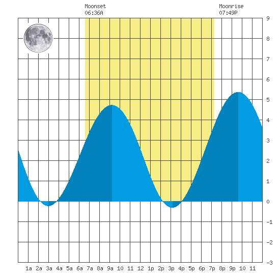 Lewes tide chart for Saturday, September 10, 2022