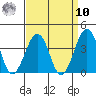 Lewes tide chart for Saturday, September 10, 2022