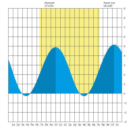 Lewes tide chart for Sunday, September 11, 2022