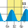 Lewes tide chart for Sunday, September 11, 2022