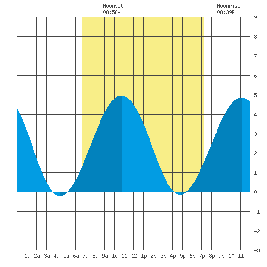Lewes tide chart for Monday, September 12, 2022