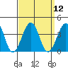 Lewes tide chart for Monday, September 12, 2022