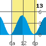Lewes tide chart for Tuesday, September 13, 2022