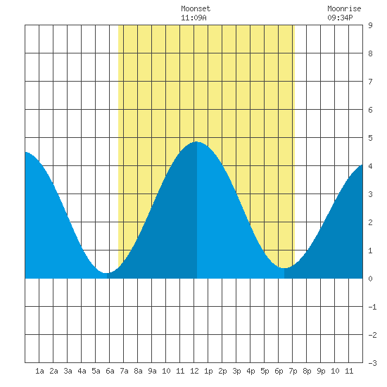 Lewes tide chart for Wednesday, September 14, 2022