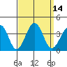 Lewes tide chart for Wednesday, September 14, 2022