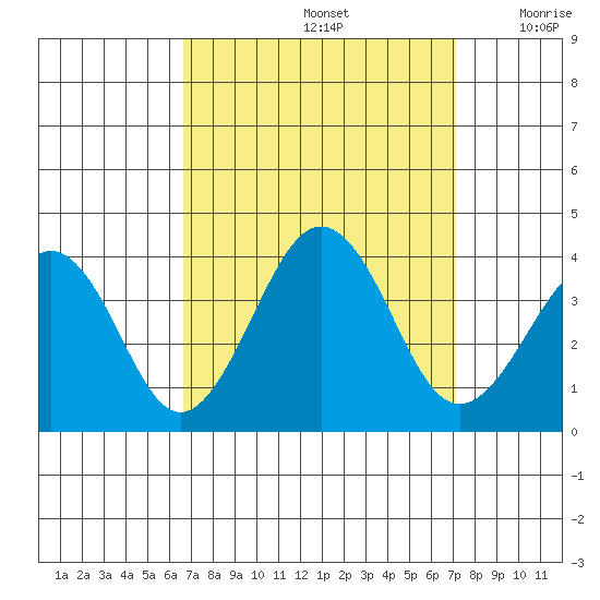 Lewes tide chart for Thursday, September 15, 2022