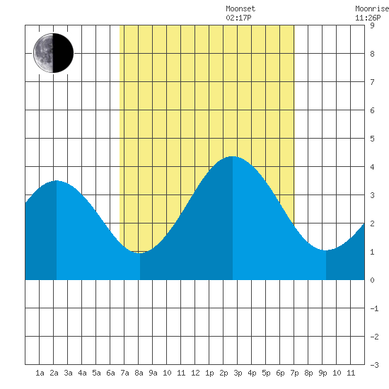 Lewes tide chart for Saturday, September 17, 2022