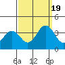 Lewes tide chart for Monday, September 19, 2022