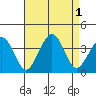Lewes tide chart for Thursday, September 1, 2022