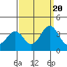 Lewes tide chart for Tuesday, September 20, 2022