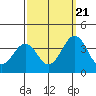 Lewes tide chart for Wednesday, September 21, 2022