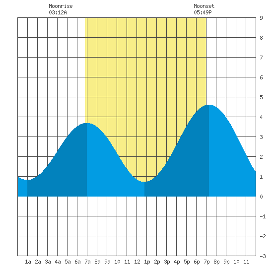 Lewes tide chart for Thursday, September 22, 2022