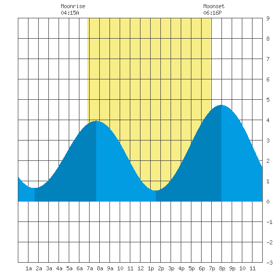 Lewes tide chart for Friday, September 23, 2022