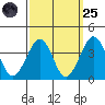Lewes tide chart for Sunday, September 25, 2022
