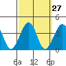 Lewes tide chart for Tuesday, September 27, 2022