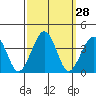 Lewes tide chart for Wednesday, September 28, 2022
