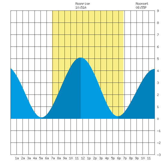 Lewes tide chart for Thursday, September 29, 2022