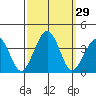 Lewes tide chart for Thursday, September 29, 2022