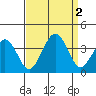 Lewes tide chart for Friday, September 2, 2022