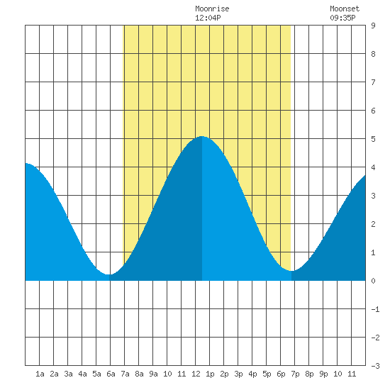 Lewes tide chart for Friday, September 30, 2022