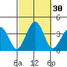 Lewes tide chart for Friday, September 30, 2022