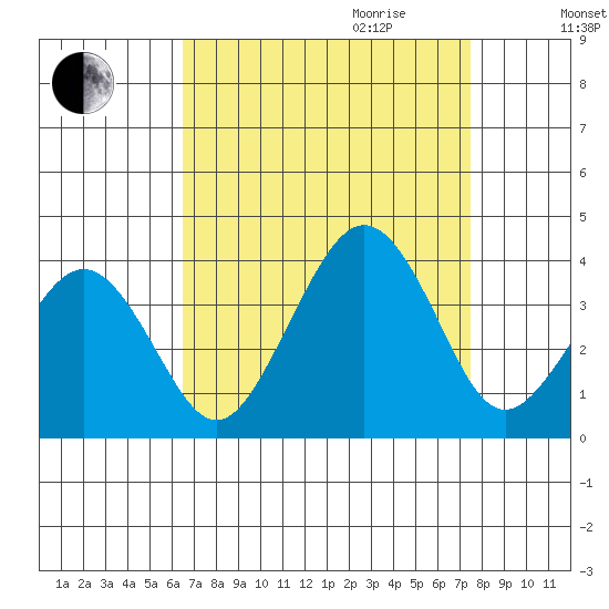Lewes tide chart for Saturday, September 3, 2022