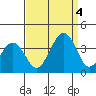 Lewes tide chart for Sunday, September 4, 2022