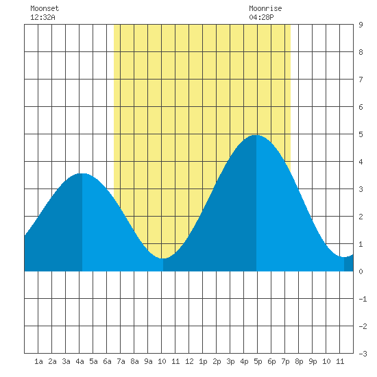 Lewes tide chart for Monday, September 5, 2022