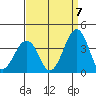 Lewes tide chart for Wednesday, September 7, 2022