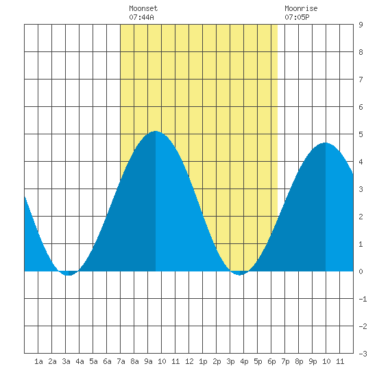Lewes tide chart for Monday, October 10, 2022