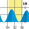 Lewes tide chart for Monday, October 10, 2022