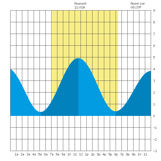 Lewes tide chart for Thursday, October 13, 2022