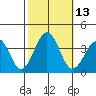 Lewes tide chart for Thursday, October 13, 2022