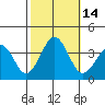 Lewes tide chart for Friday, October 14, 2022