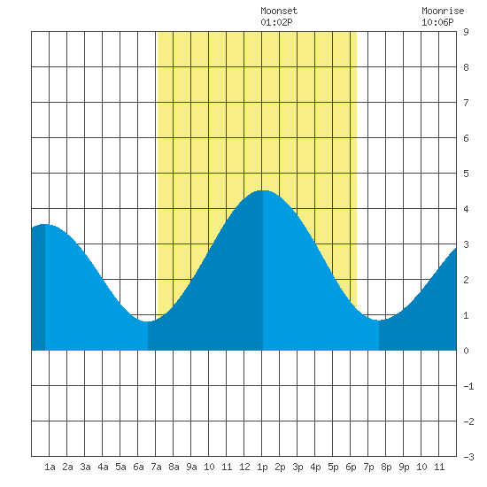 Lewes tide chart for Saturday, October 15, 2022