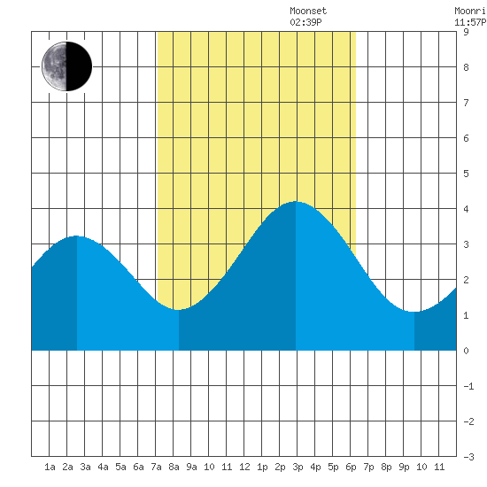 Lewes tide chart for Monday, October 17, 2022