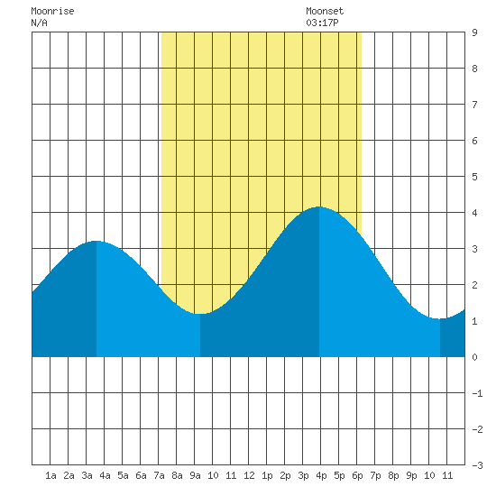 Lewes tide chart for Tuesday, October 18, 2022