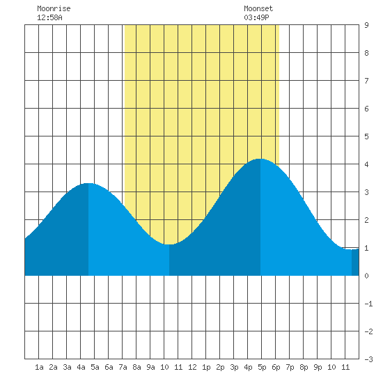Lewes tide chart for Wednesday, October 19, 2022