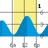Lewes tide chart for Saturday, October 1, 2022